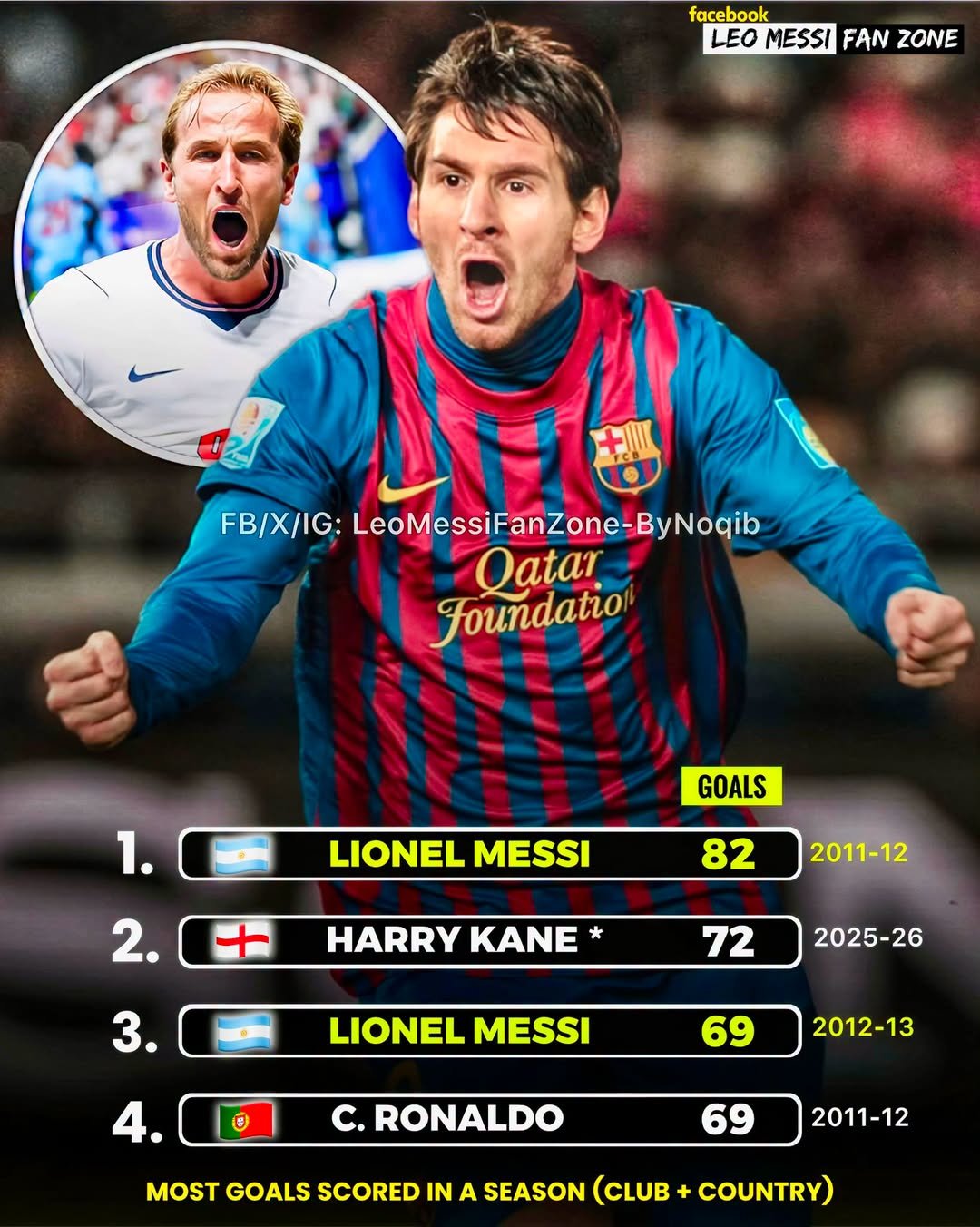 Only Leo Messi has now more goals in a season for club & country than Harry Kane!
82 goals in 201…